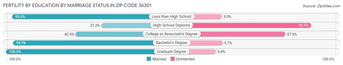 Female Fertility by Education by Marriage Status in Zip Code 36301