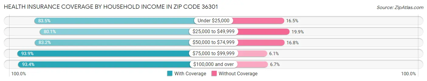 Health Insurance Coverage by Household Income in Zip Code 36301