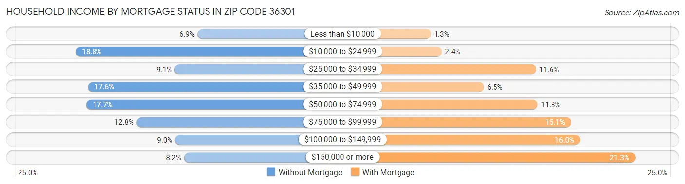 Household Income by Mortgage Status in Zip Code 36301