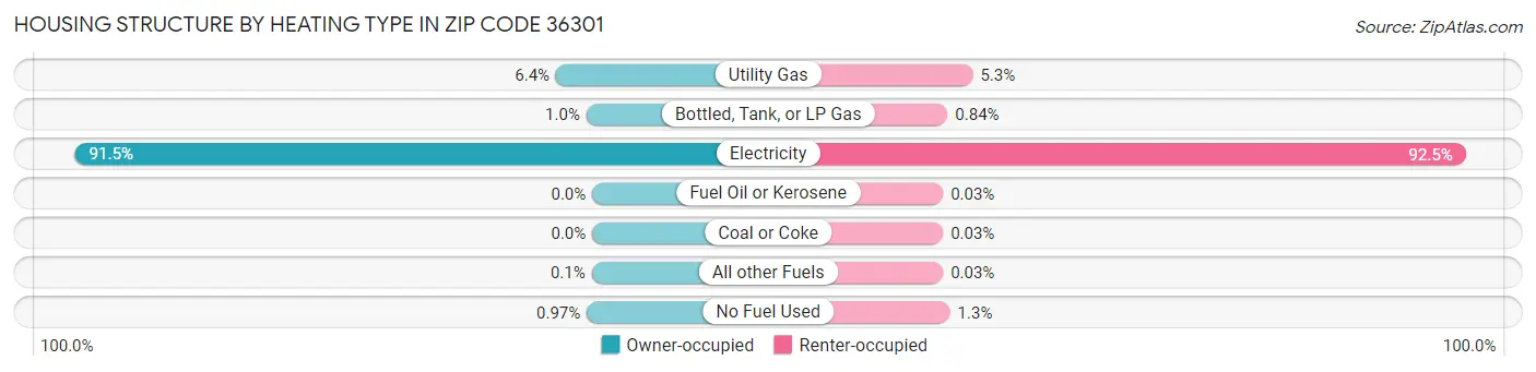 Housing Structure by Heating Type in Zip Code 36301