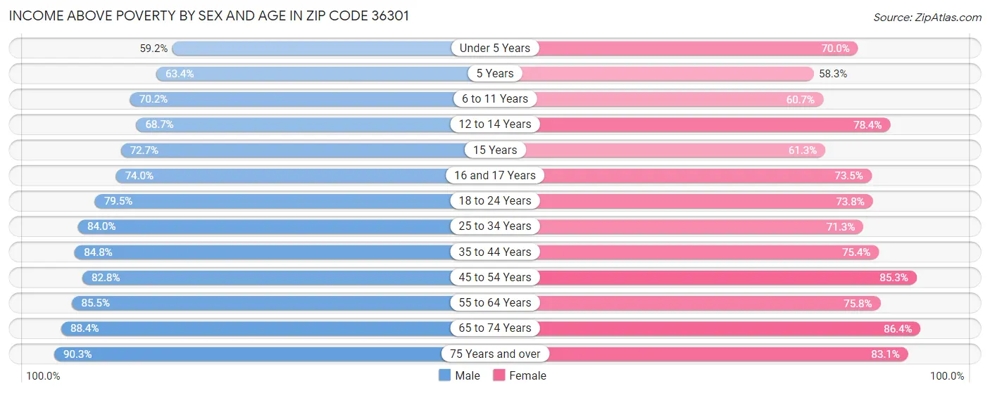 Income Above Poverty by Sex and Age in Zip Code 36301