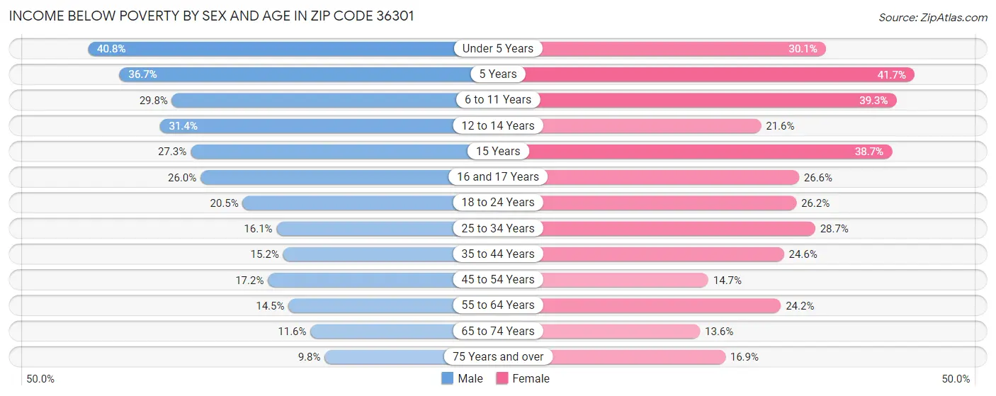 Income Below Poverty by Sex and Age in Zip Code 36301