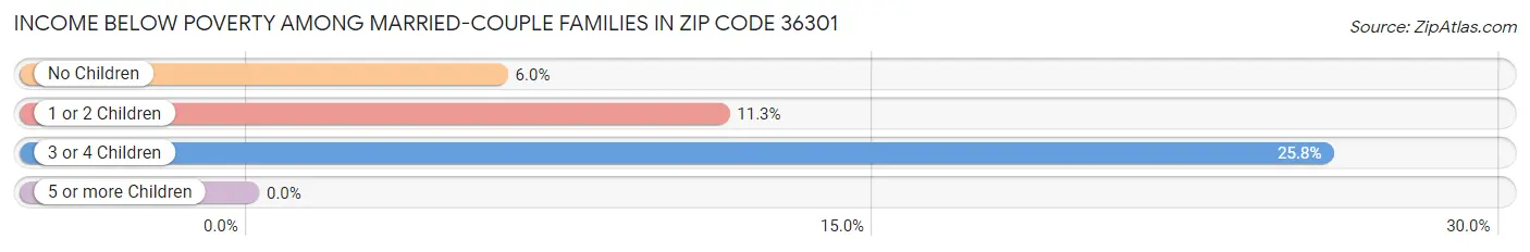 Income Below Poverty Among Married-Couple Families in Zip Code 36301