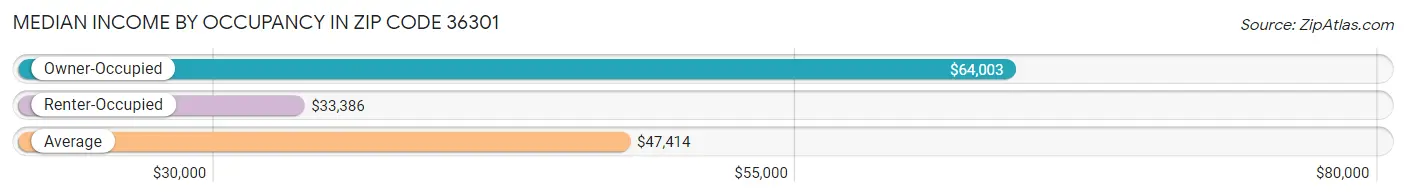 Median Income by Occupancy in Zip Code 36301