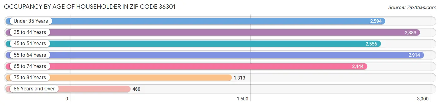 Occupancy by Age of Householder in Zip Code 36301