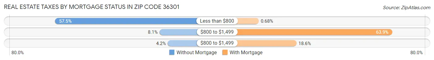 Real Estate Taxes by Mortgage Status in Zip Code 36301