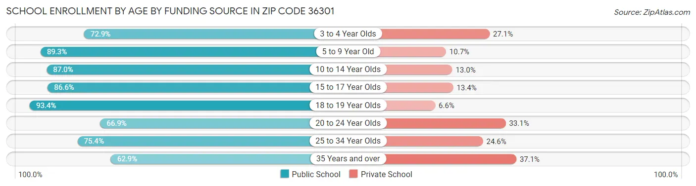 School Enrollment by Age by Funding Source in Zip Code 36301