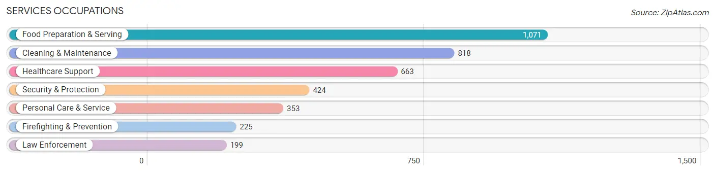 Services Occupations in Zip Code 36301