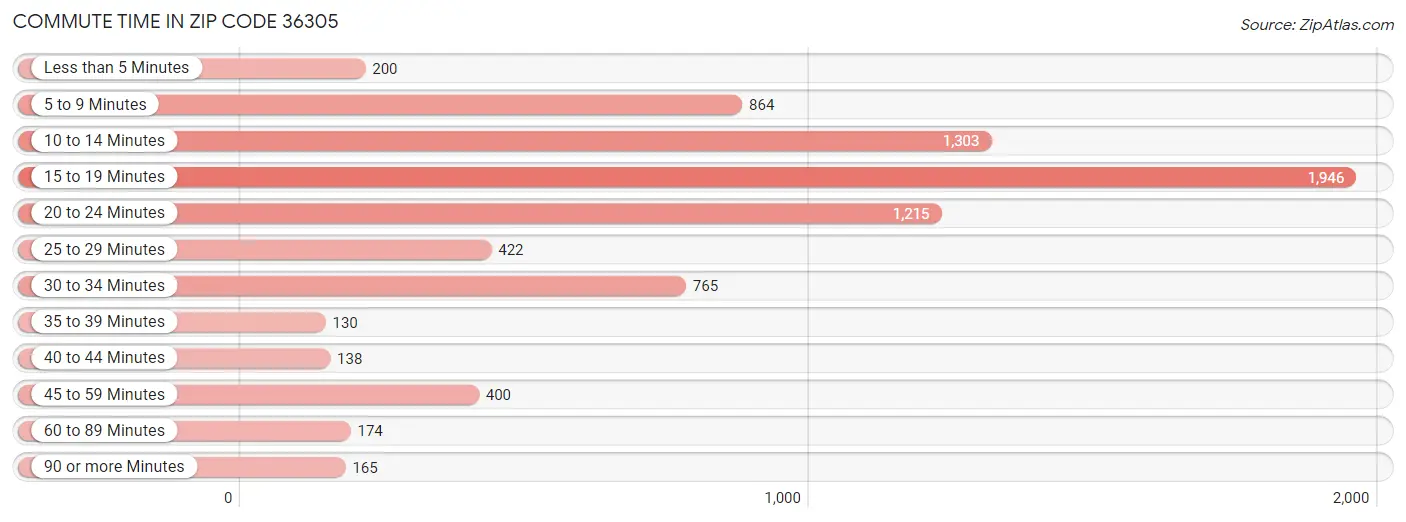 Commute Time in Zip Code 36305