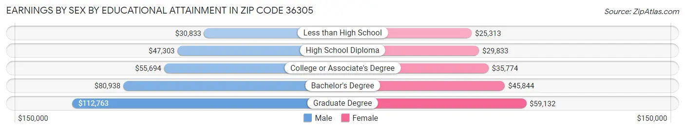 Earnings by Sex by Educational Attainment in Zip Code 36305