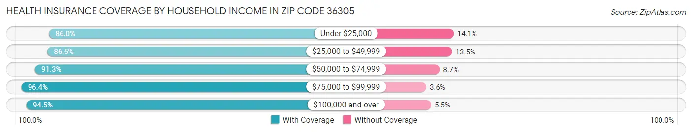 Health Insurance Coverage by Household Income in Zip Code 36305