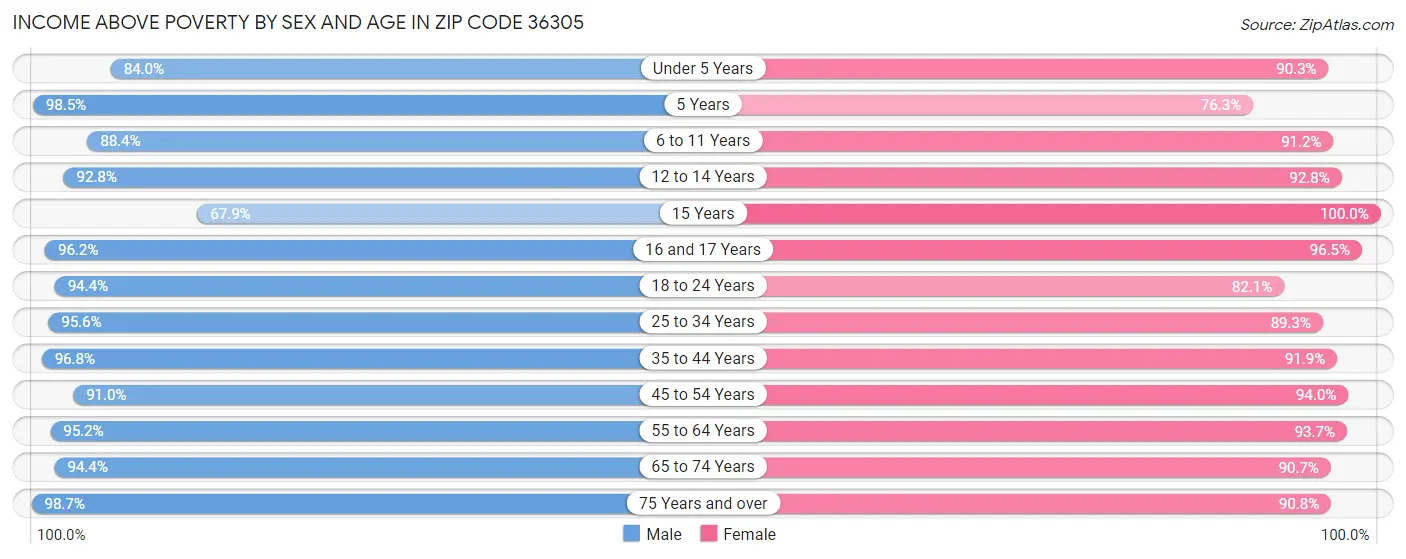 Income Above Poverty by Sex and Age in Zip Code 36305