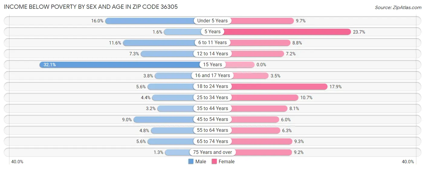 Income Below Poverty by Sex and Age in Zip Code 36305
