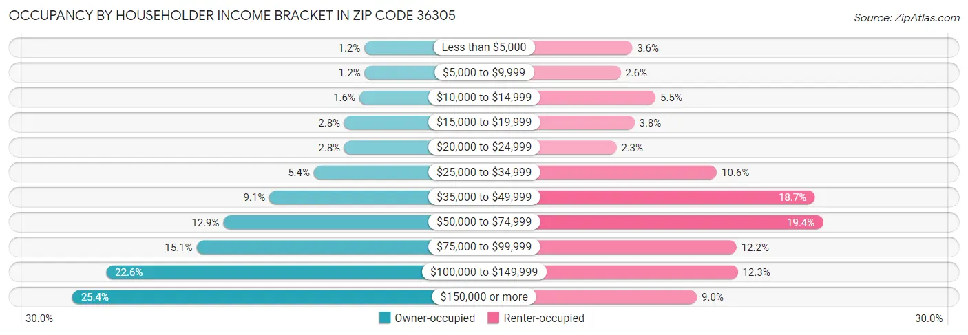 Occupancy by Householder Income Bracket in Zip Code 36305