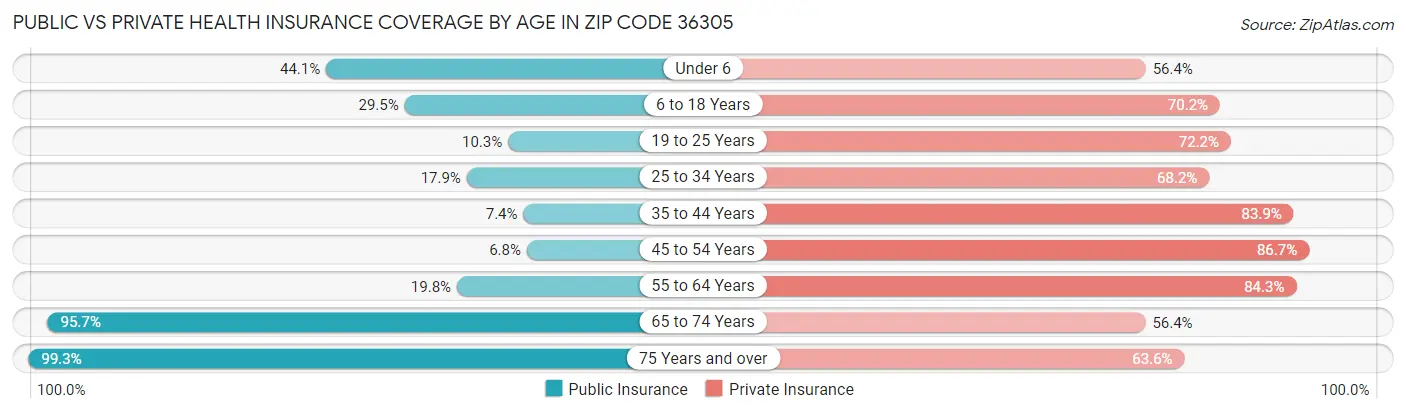 Public vs Private Health Insurance Coverage by Age in Zip Code 36305