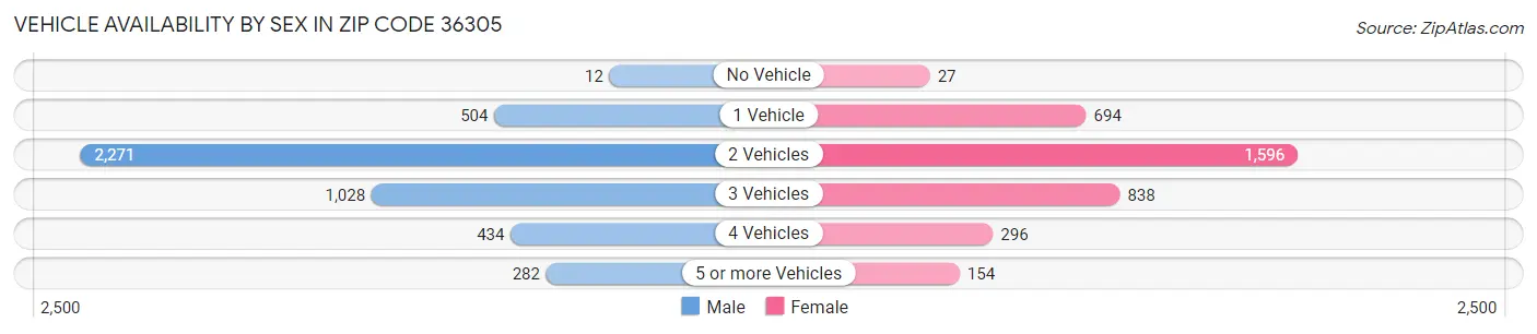 Vehicle Availability by Sex in Zip Code 36305