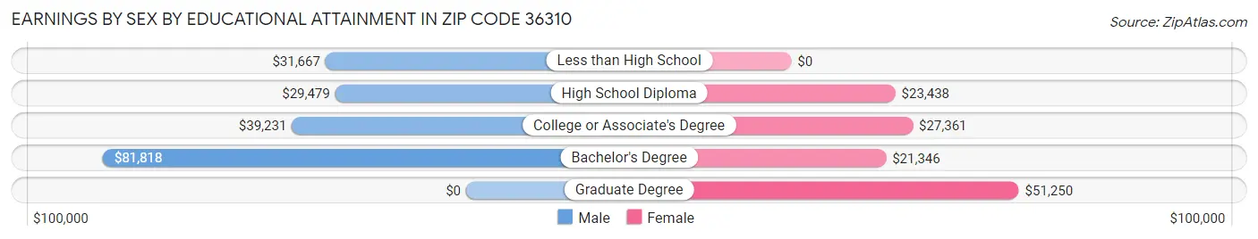 Earnings by Sex by Educational Attainment in Zip Code 36310