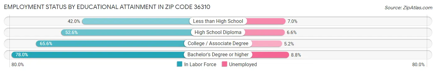 Employment Status by Educational Attainment in Zip Code 36310