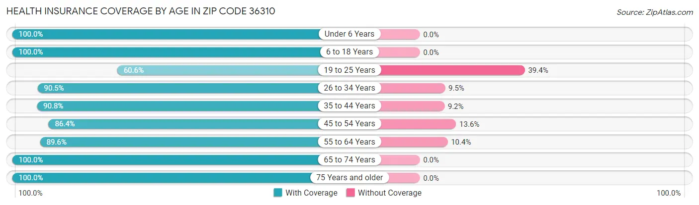 Health Insurance Coverage by Age in Zip Code 36310