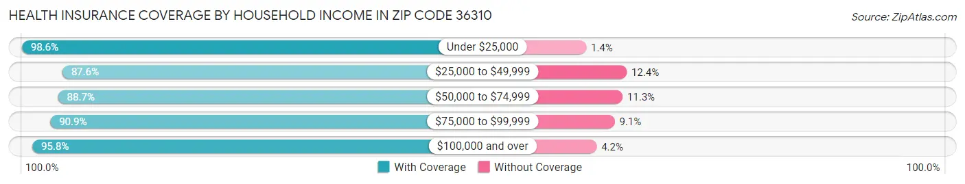 Health Insurance Coverage by Household Income in Zip Code 36310