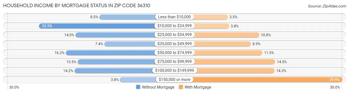 Household Income by Mortgage Status in Zip Code 36310
