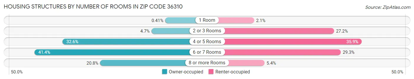 Housing Structures by Number of Rooms in Zip Code 36310