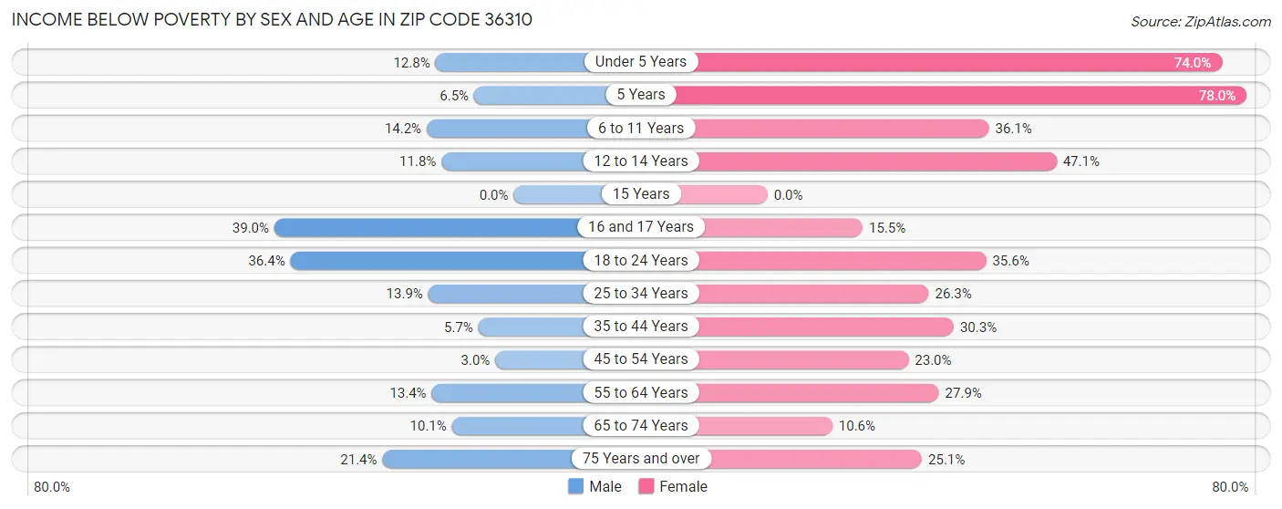 Income Below Poverty by Sex and Age in Zip Code 36310