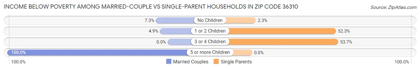 Income Below Poverty Among Married-Couple vs Single-Parent Households in Zip Code 36310
