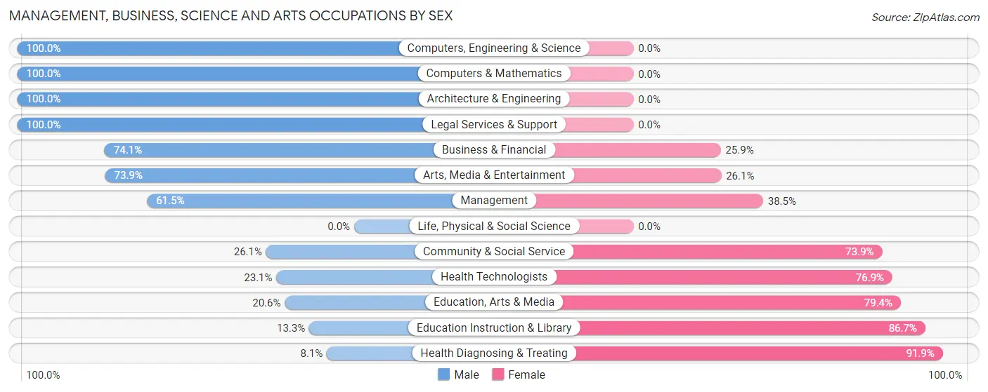 Management, Business, Science and Arts Occupations by Sex in Zip Code 36310