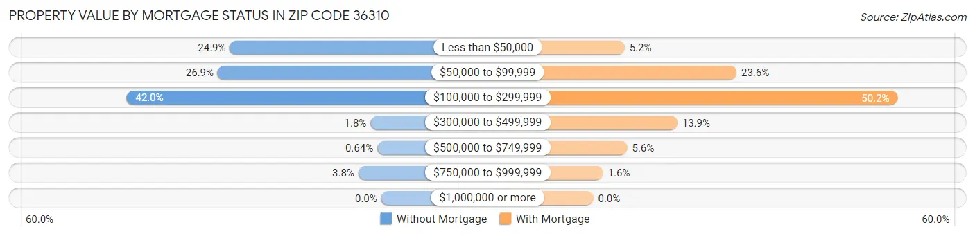 Property Value by Mortgage Status in Zip Code 36310