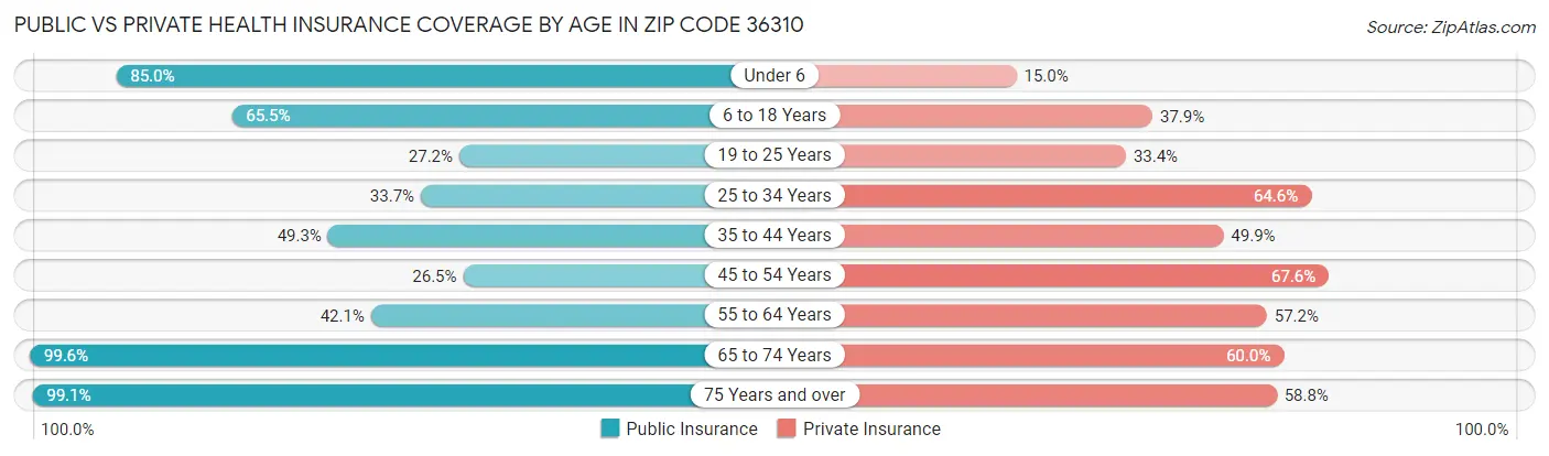 Public vs Private Health Insurance Coverage by Age in Zip Code 36310