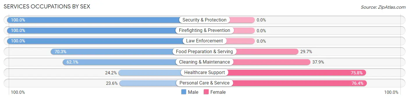 Services Occupations by Sex in Zip Code 36310
