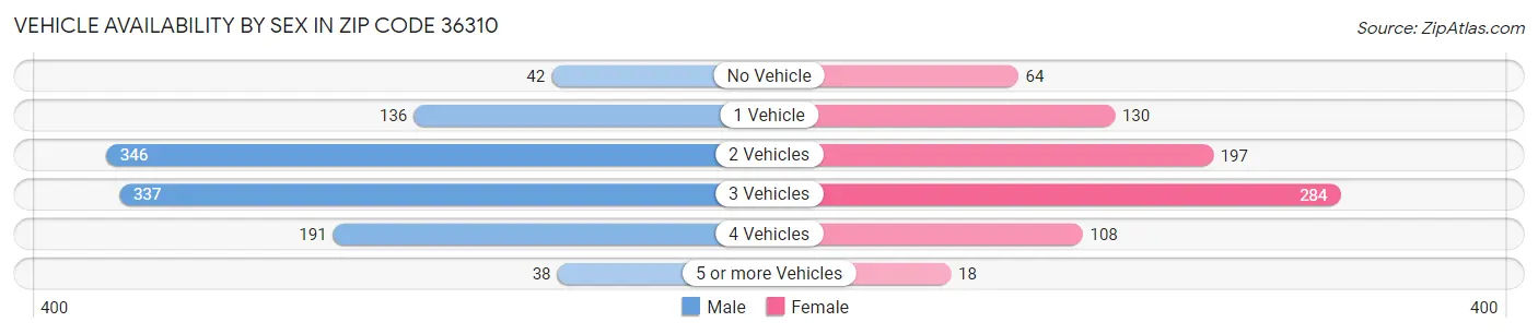 Vehicle Availability by Sex in Zip Code 36310
