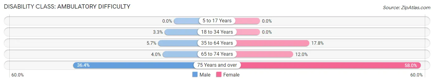 Disability in Zip Code 36311: <span>Ambulatory Difficulty</span>