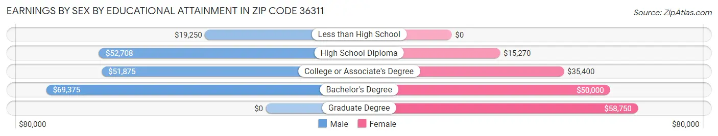 Earnings by Sex by Educational Attainment in Zip Code 36311