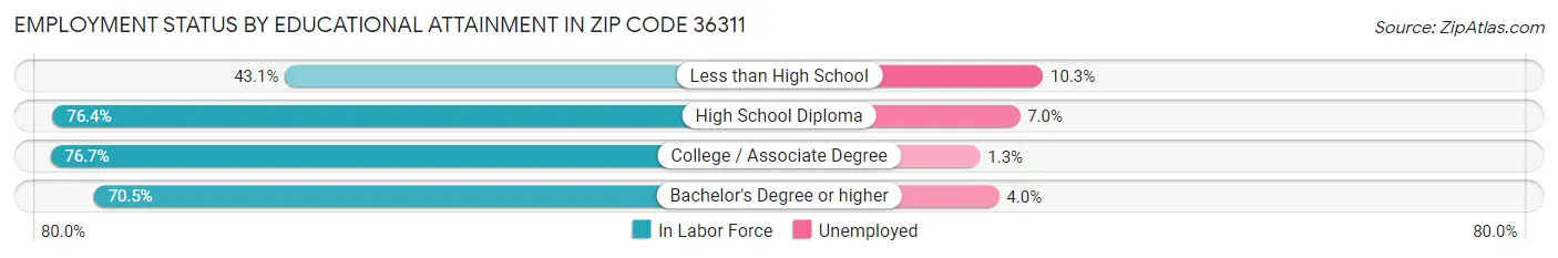 Employment Status by Educational Attainment in Zip Code 36311
