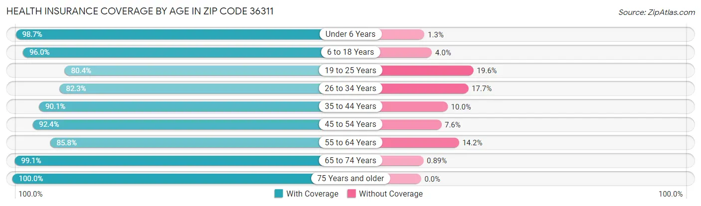 Health Insurance Coverage by Age in Zip Code 36311