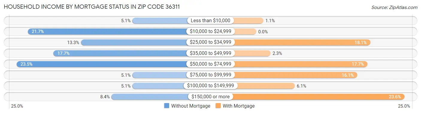 Household Income by Mortgage Status in Zip Code 36311