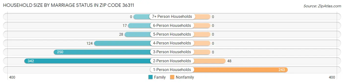 Household Size by Marriage Status in Zip Code 36311