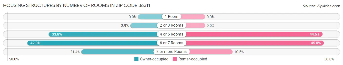 Housing Structures by Number of Rooms in Zip Code 36311