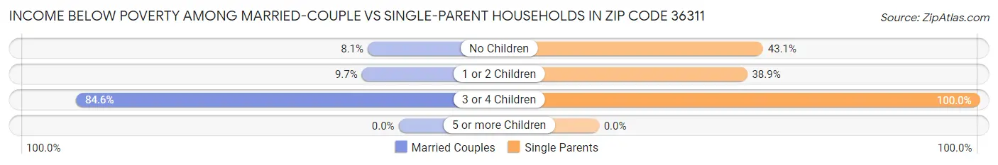 Income Below Poverty Among Married-Couple vs Single-Parent Households in Zip Code 36311