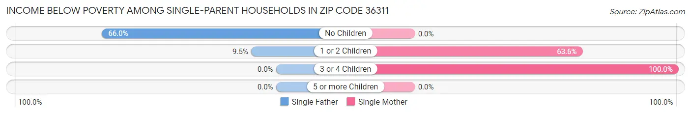 Income Below Poverty Among Single-Parent Households in Zip Code 36311