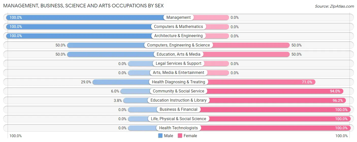 Management, Business, Science and Arts Occupations by Sex in Zip Code 36311