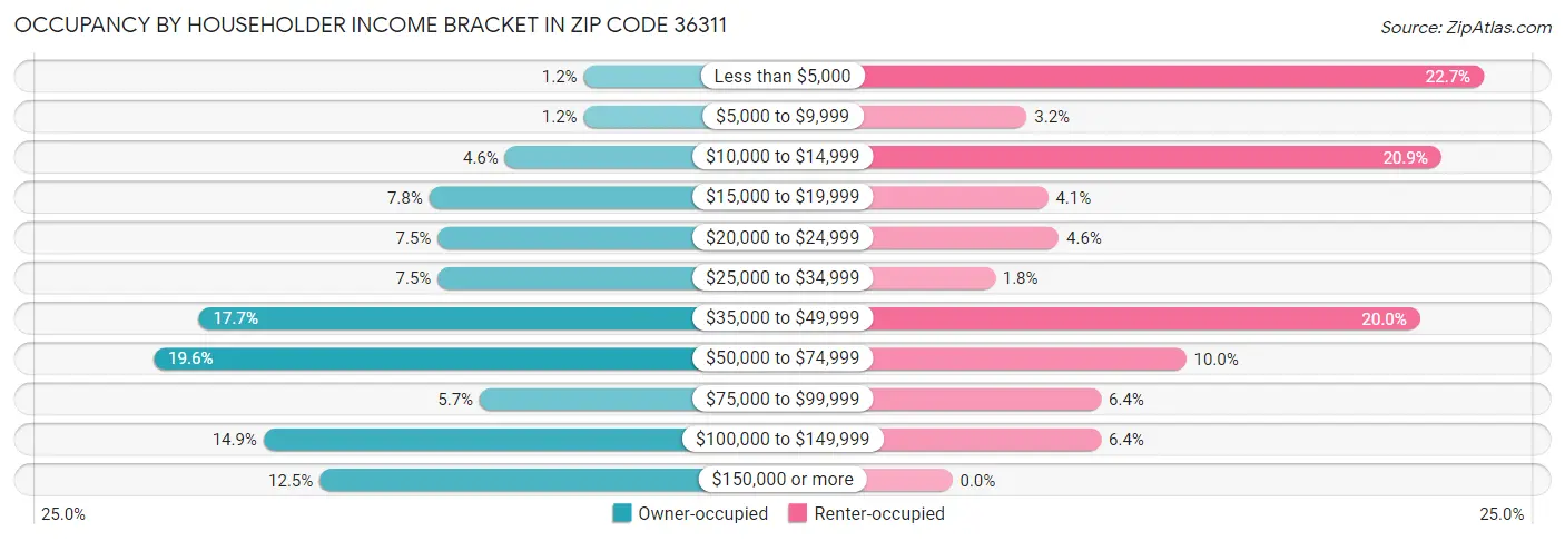 Occupancy by Householder Income Bracket in Zip Code 36311