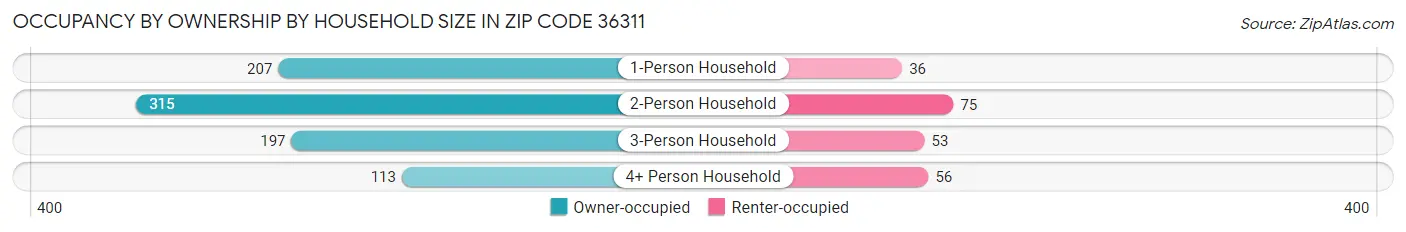 Occupancy by Ownership by Household Size in Zip Code 36311