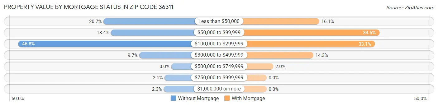 Property Value by Mortgage Status in Zip Code 36311