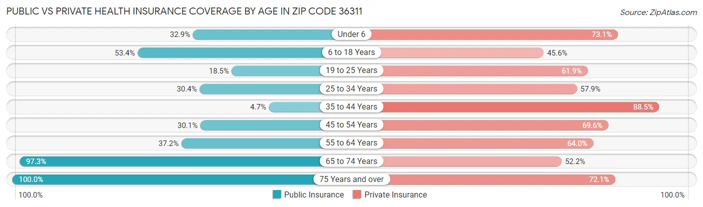 Public vs Private Health Insurance Coverage by Age in Zip Code 36311
