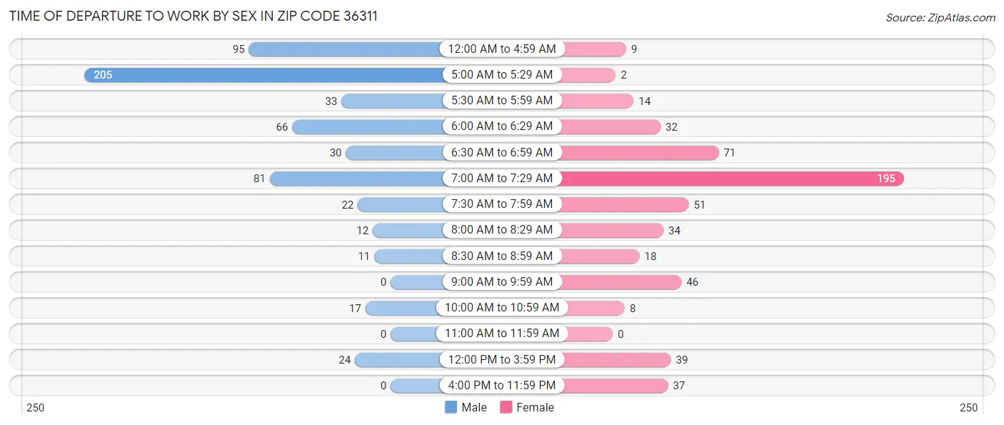 Time of Departure to Work by Sex in Zip Code 36311