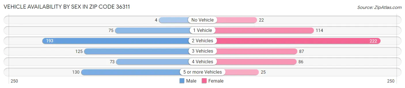Vehicle Availability by Sex in Zip Code 36311