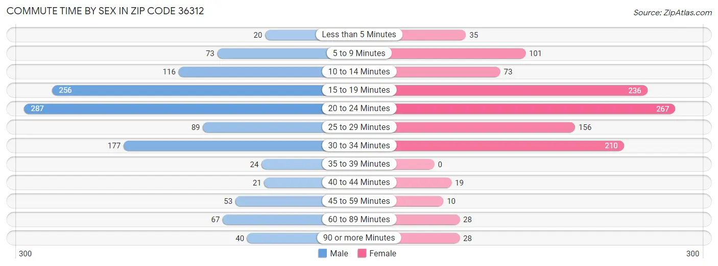 Commute Time by Sex in Zip Code 36312